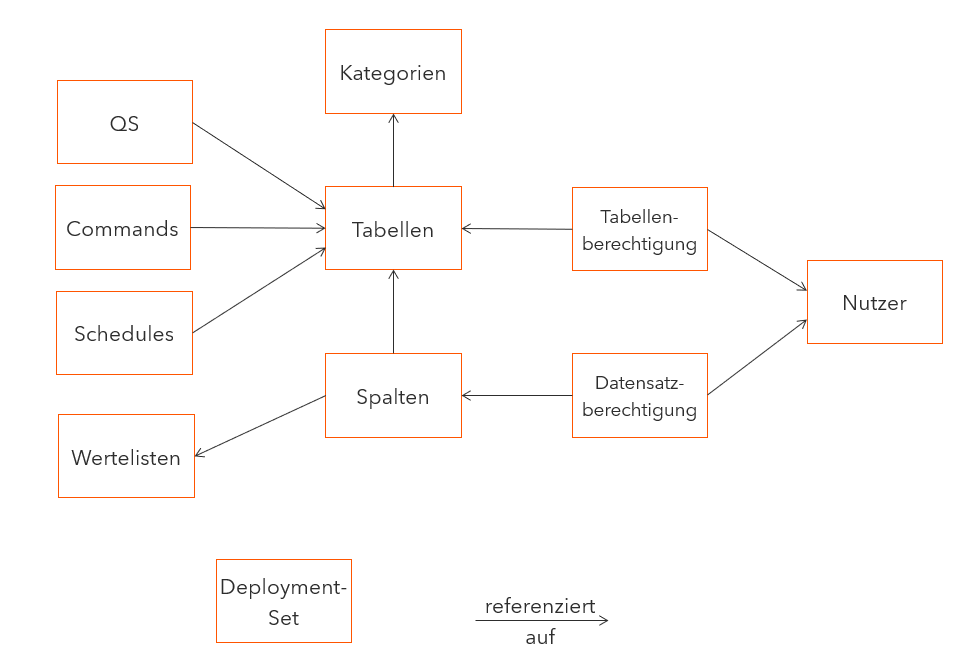 Grundlegende Referenzen